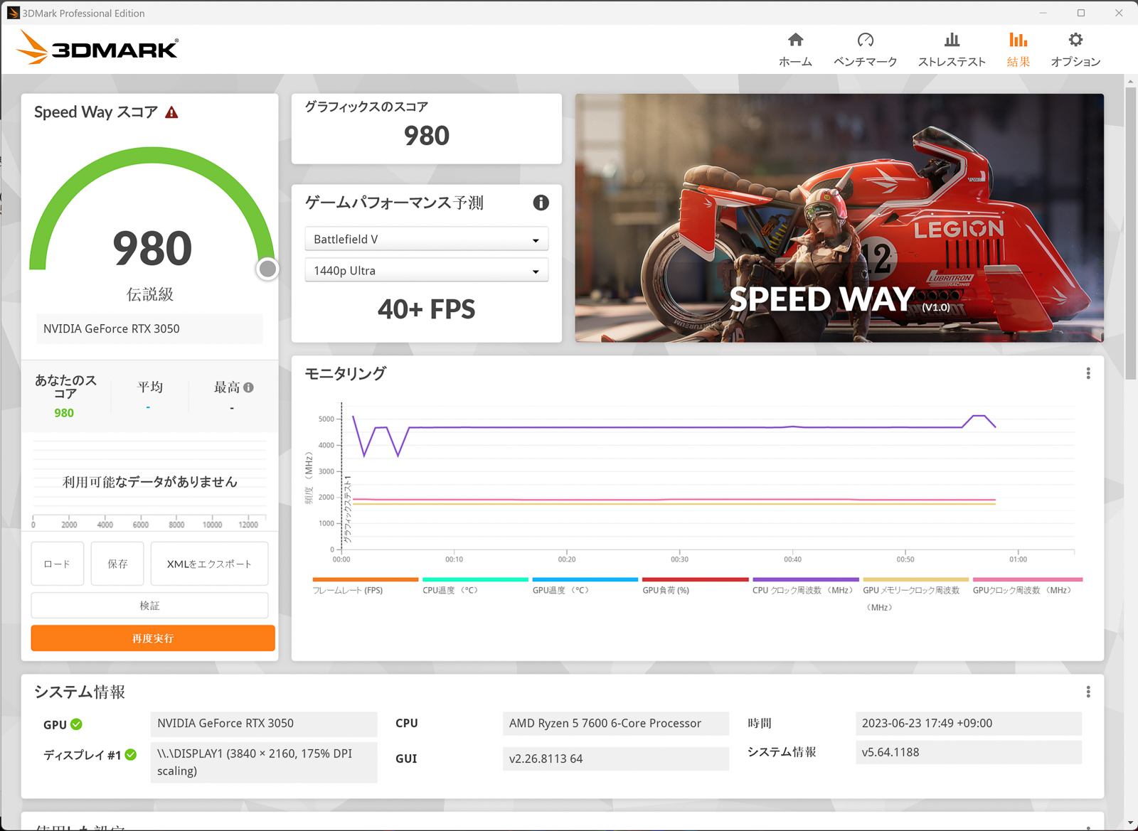 かなり重いテストであるSpeed Wayなのでスコアは決して高くはないが、それでもRTX 3050としては健闘はしている