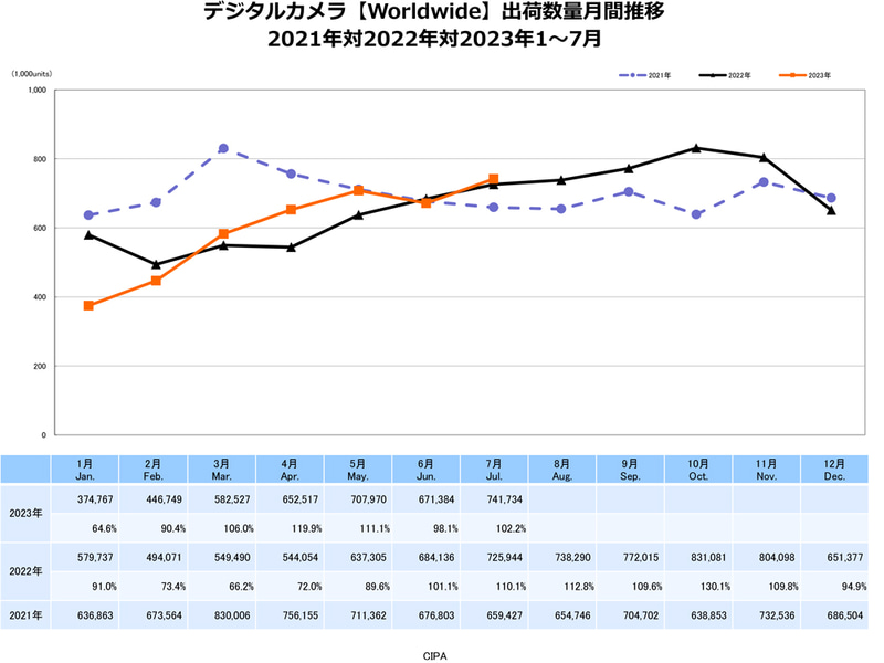 デジタルカメラ【Worldwide】出荷数量月間推移　出典：一般社団法人カメラ映像機器工業会（CIPA）