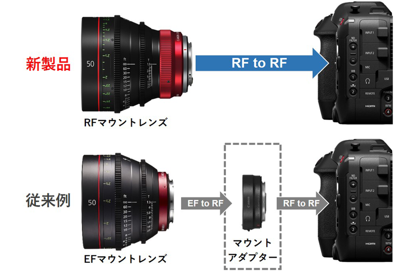 マウントアダプターを介すことなく装着が可能に