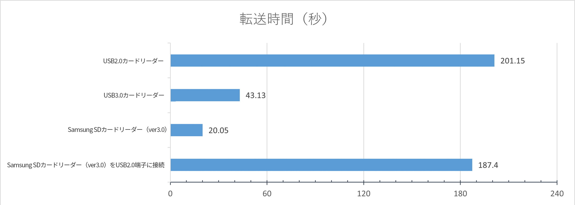 PRO Ultimateで撮影した10分弱（約3.7GB）の映像のバックアップに要する時間。ちなみに、高速なSamsung SDカードリーダー（ver3.0）も接続端子を間違える（USB 2.0の端子に接続）と速度が出ない点に注意