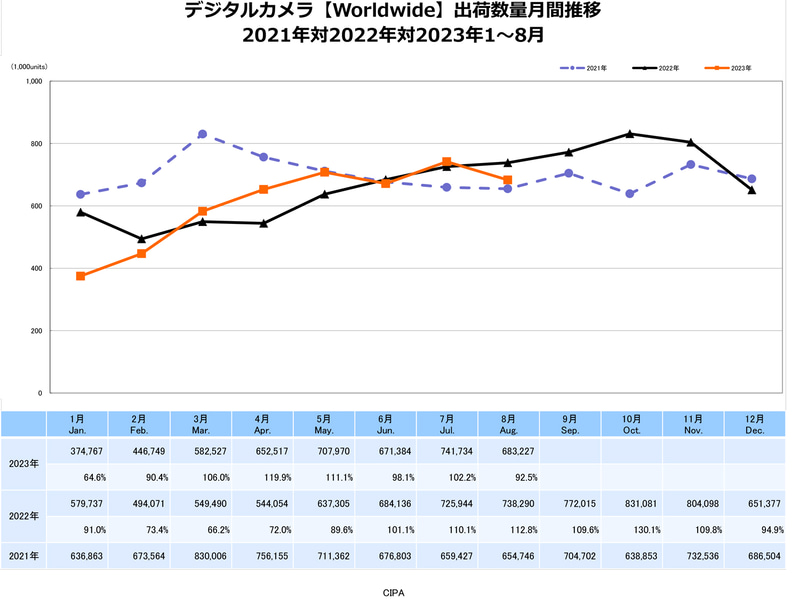 デジタルカメラ【Worldwide】出荷数量月間推移　出典：一般社団法人カメラ映像機器工業会（CIPA）