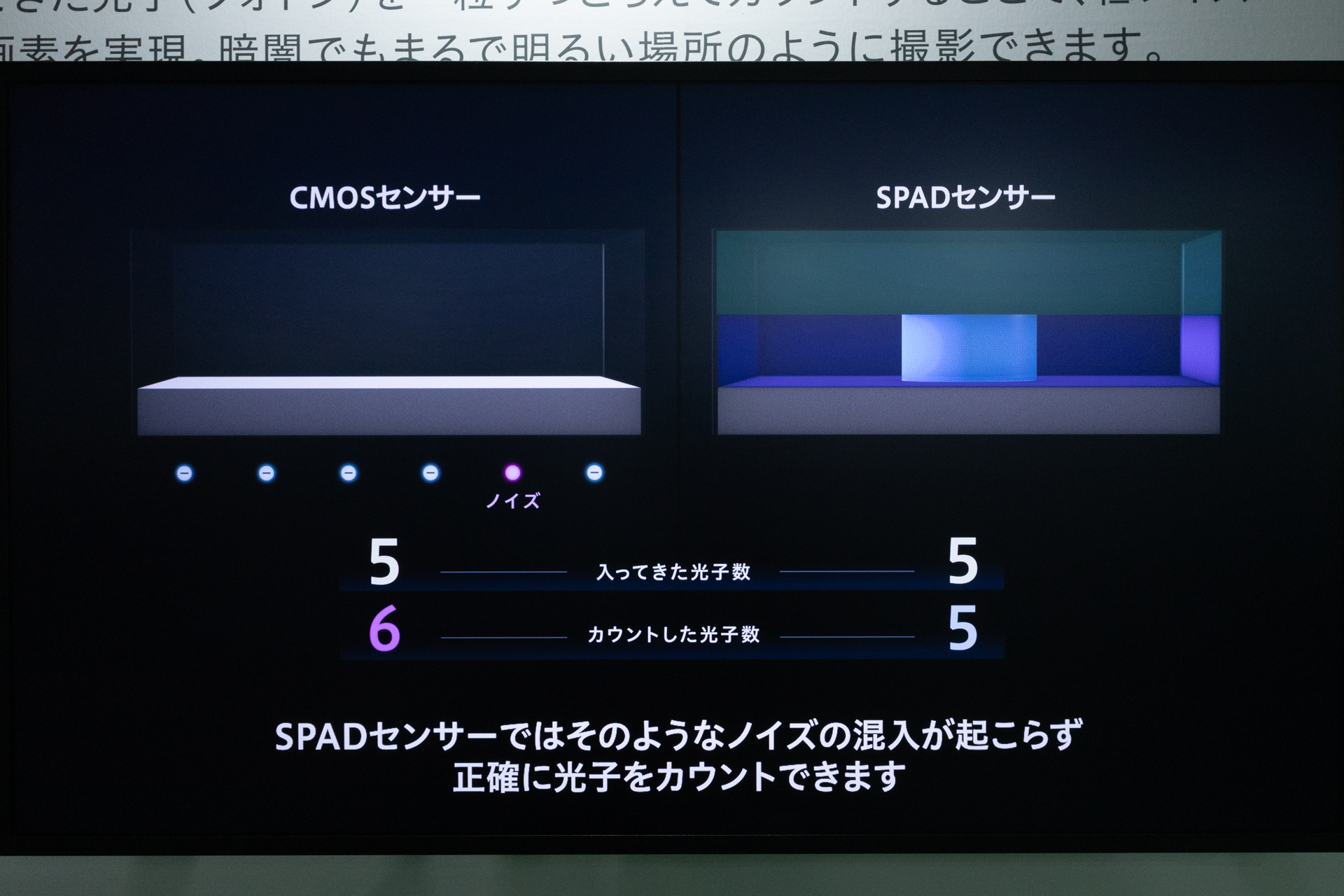 SPADセンサーではノイズが混入しない
