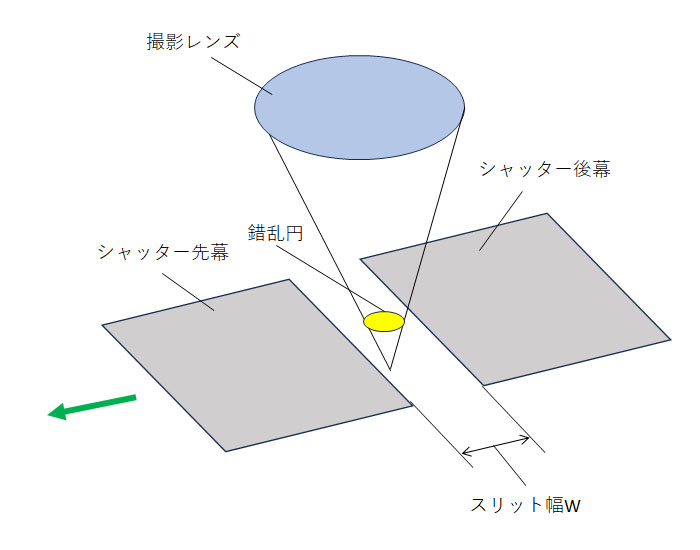 図2：図1の関係を斜視図で表したもの。シャッター幕が撮影レンズからの円錐状の光束を横切って走る
