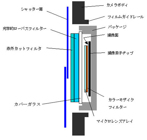 図3：一般的なデジタルカメラの撮像素子付近の断面。撮像面の前にさまざまな部品が配置され、それらの前をシャッター幕が走るため、どうしても撮像面とシャッター幕の間隔が大きくなる