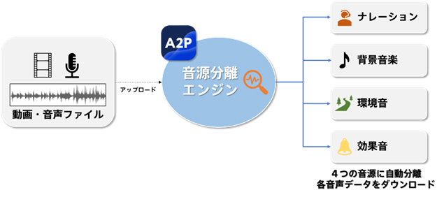 音声分離エンジンのイメージ