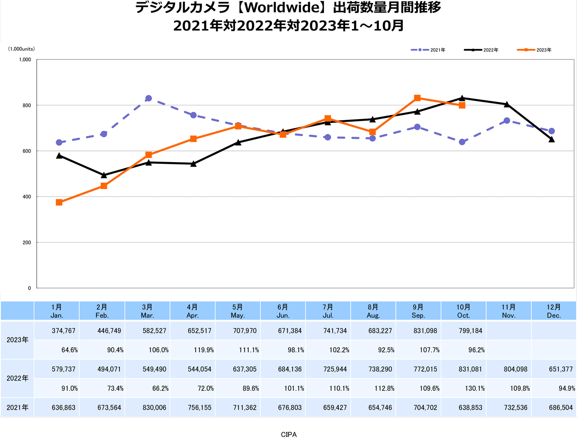 デジタルカメラ【Worldwide】出荷数量月間推移　出典：一般社団法人カメラ映像機器工業会（CIPA）