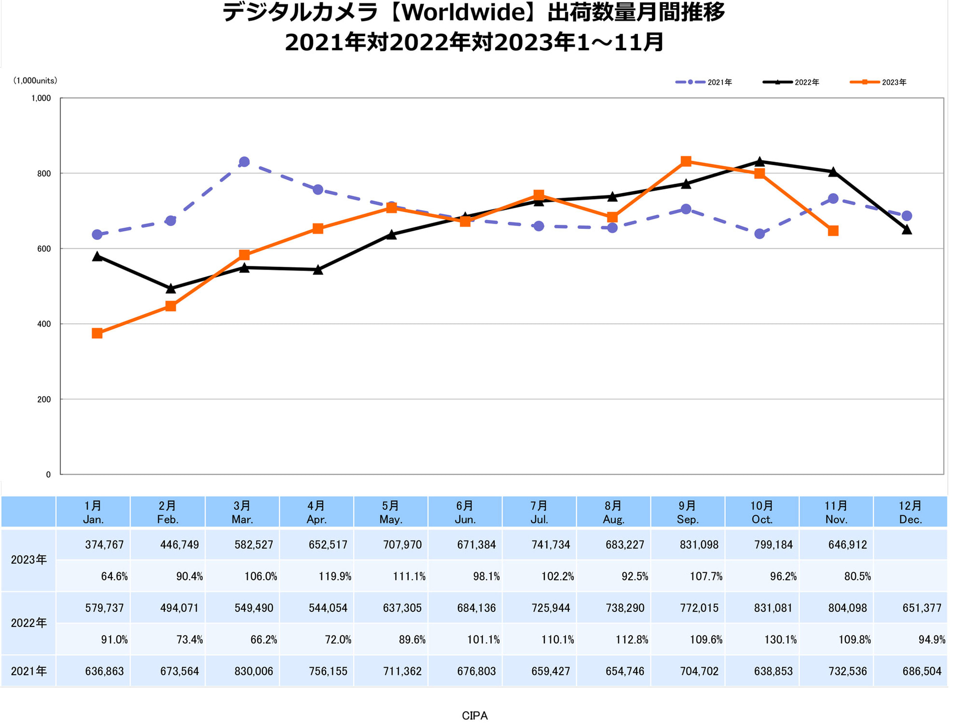 デジタルカメラ【Worldwide】出荷数量月間推移　出典：一般社団法人カメラ映像機器工業会（CIPA）