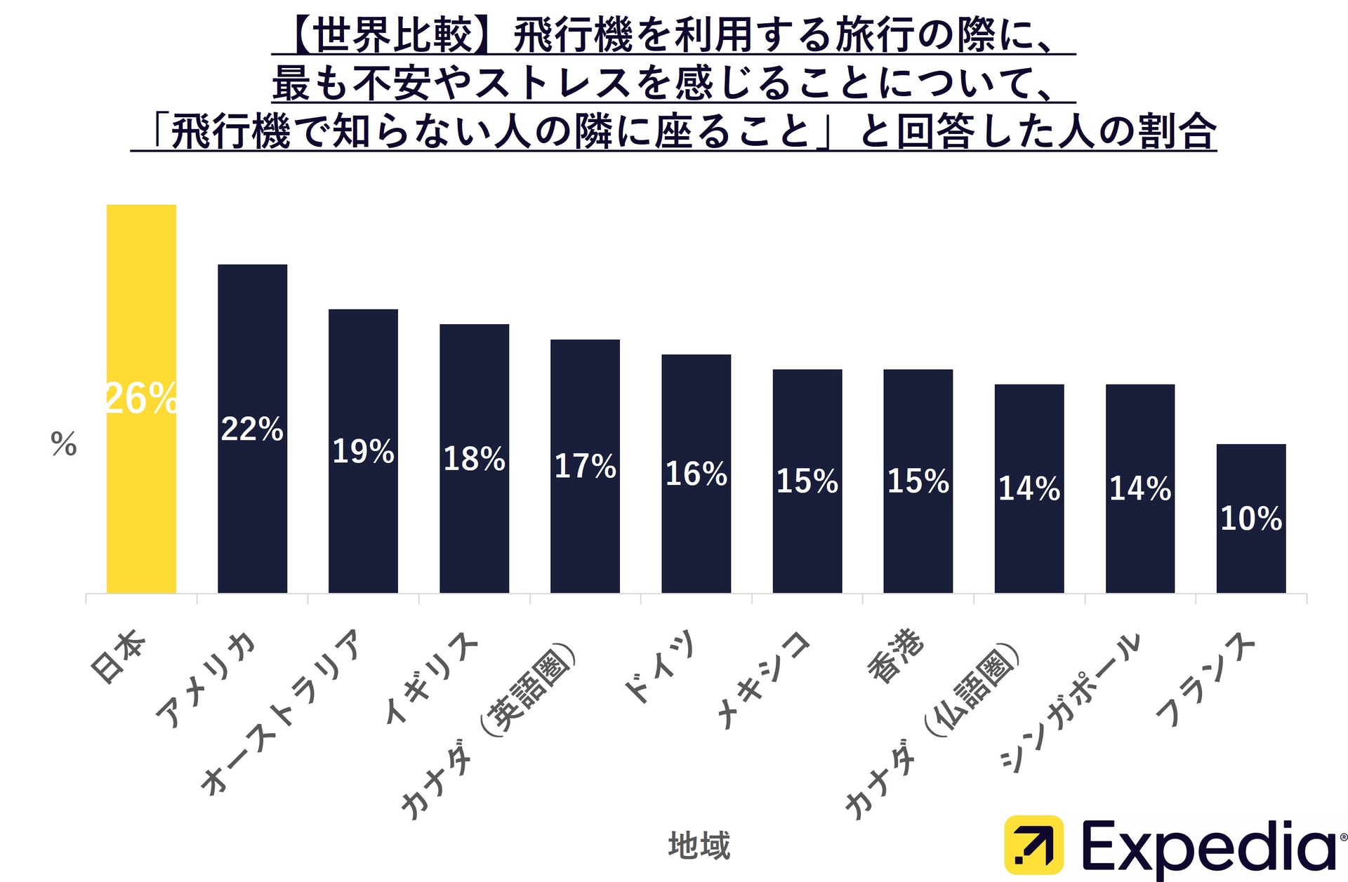 【世界比較】飛行機を利用した旅行の際、「一緒に旅行している人と喧嘩をする」と回答した割合