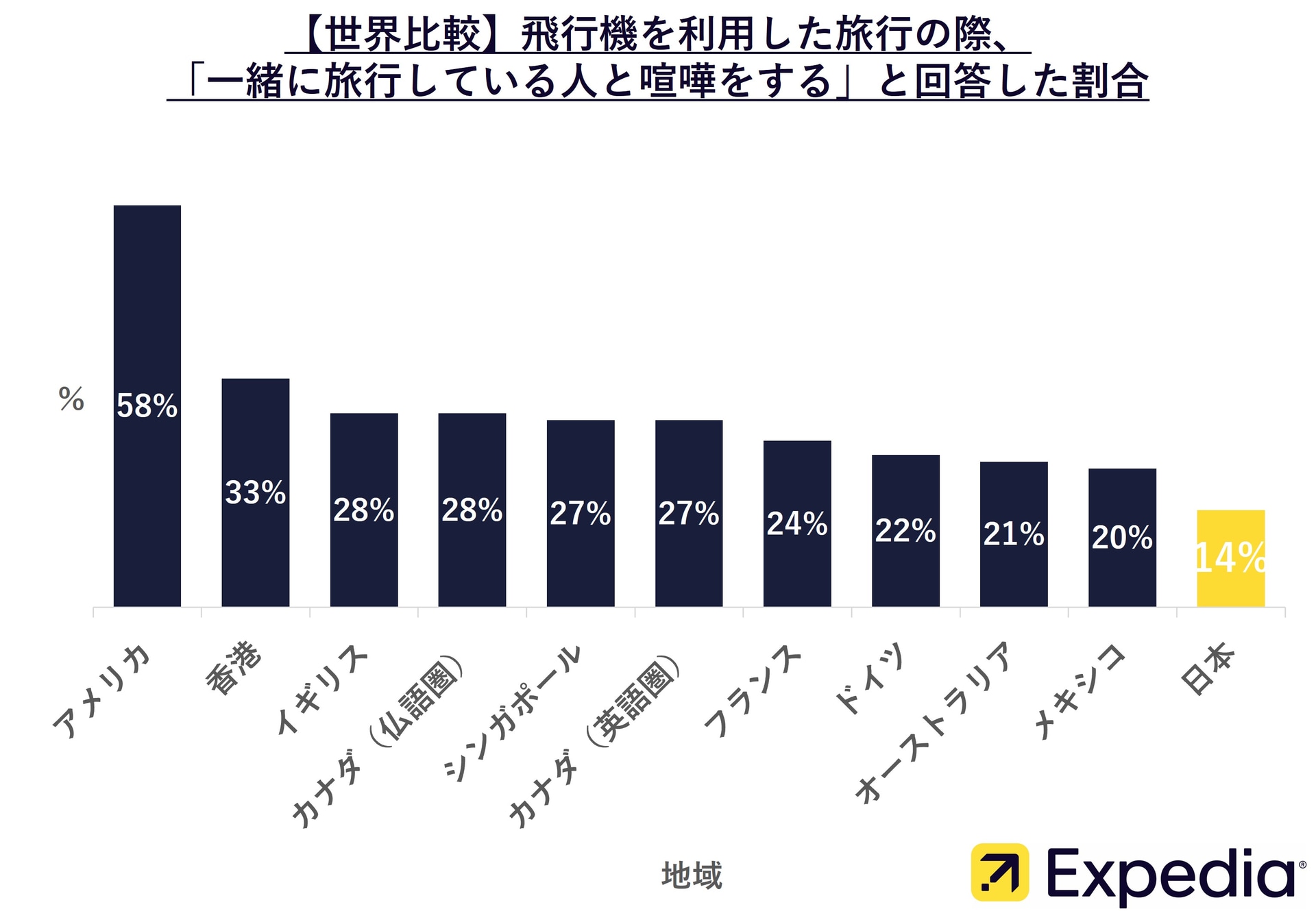 【世界比較】飛行機を利用した旅行の際、「一緒に旅行している人と喧嘩をする」と回答した割合