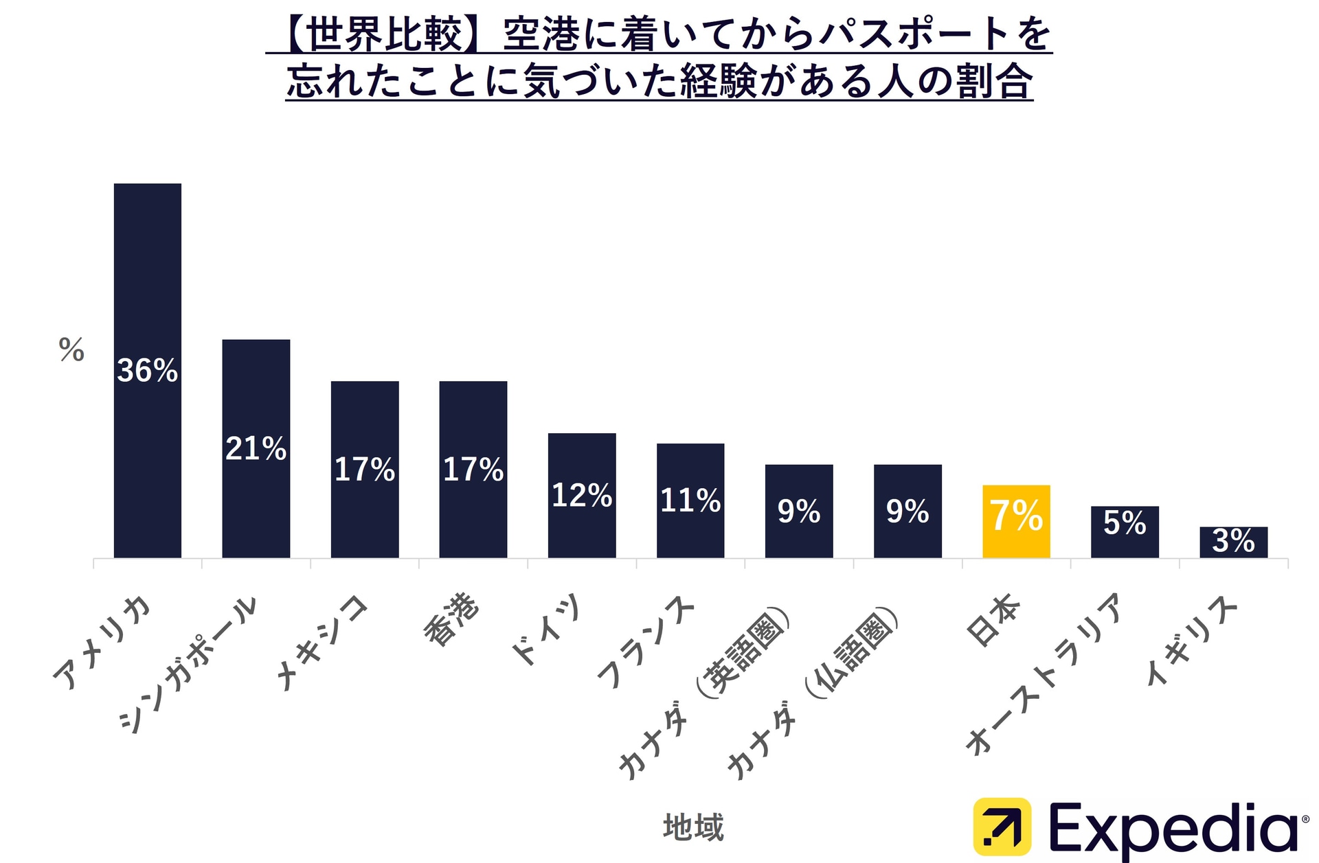 【世界比較】空港に着いてからパスポートを忘れたことに気づいた経験がある人の割合