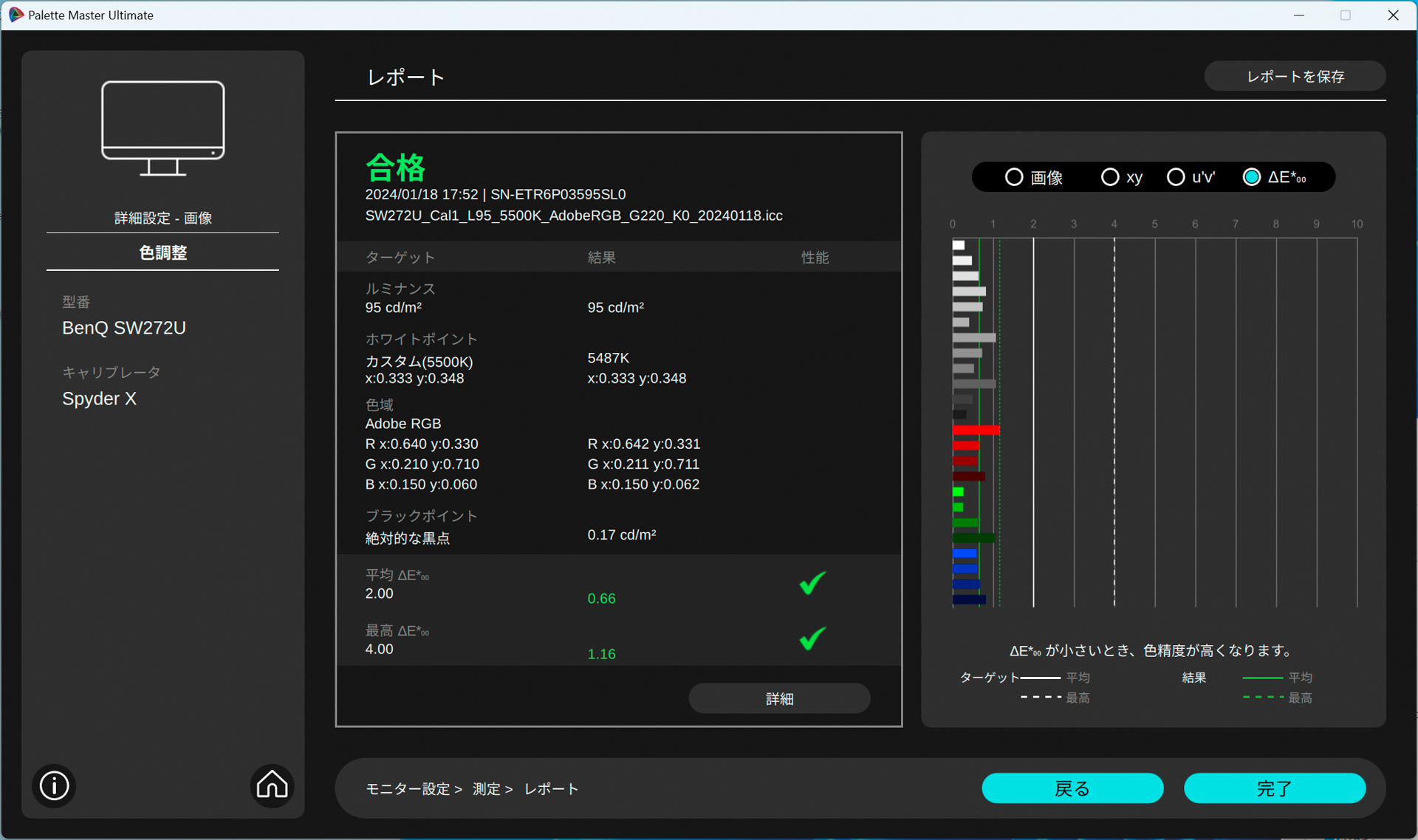 SW272Uはハードウェアキャリブレーションの結果としてDelta Eの数値を確認することができる。試用したモニターは平均Delta Eの値が「0.66」と非常に高品位な状態
