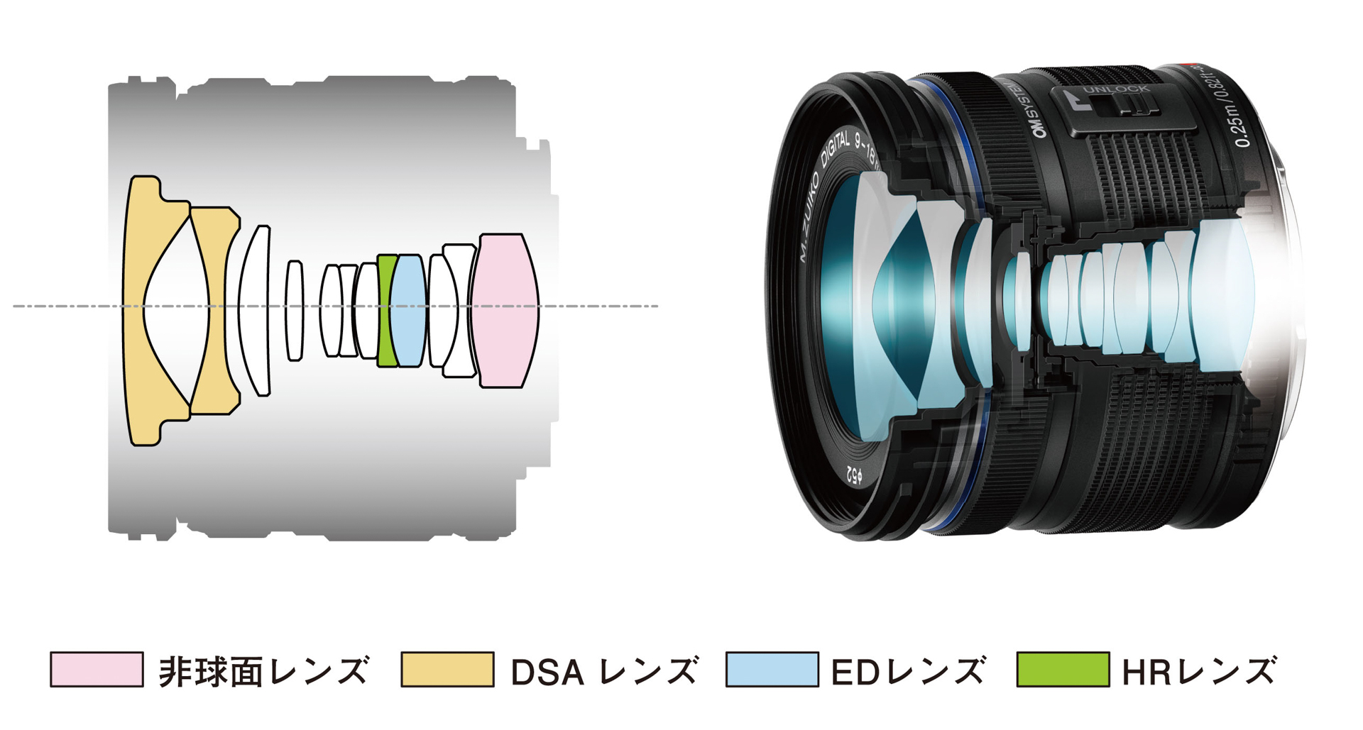 DSAレンズ（大偏肉両面非球面レンズ）を採用