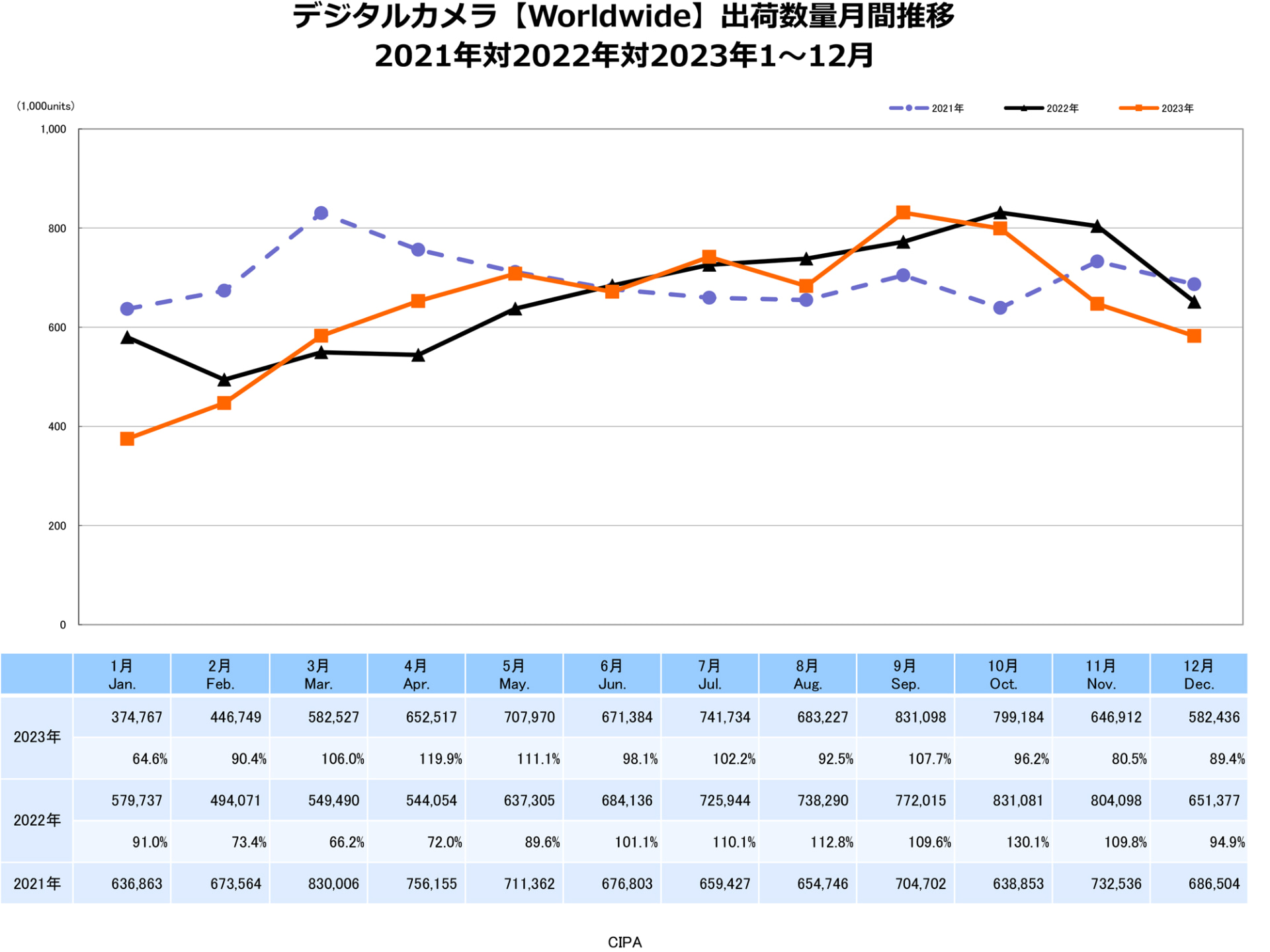 デジタルカメラ【Worldwide】出荷数量月間推移　出典：一般社団法人カメラ映像機器工業会（CIPA）