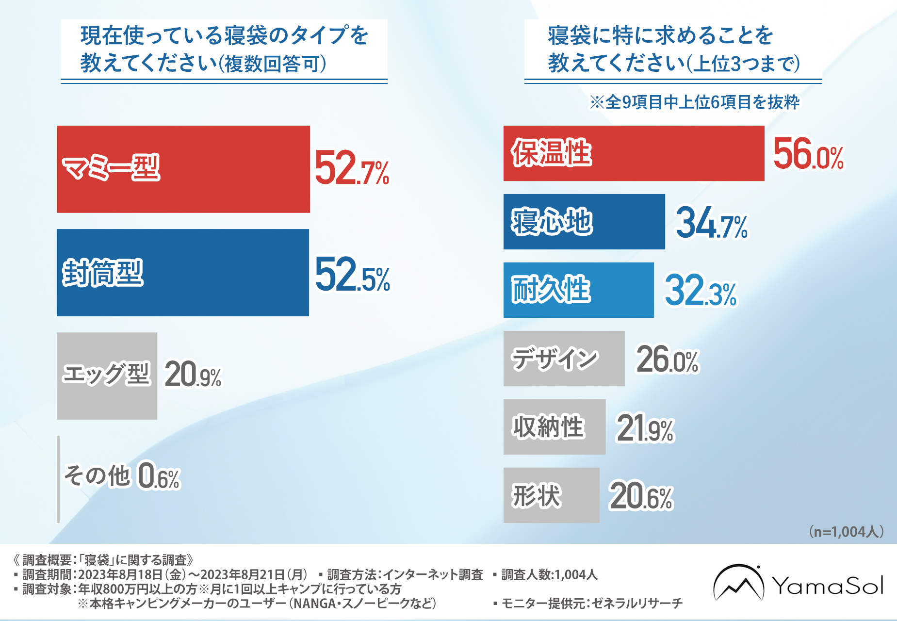 現在使っている寝袋のタイプと、寝袋に特に求めること
