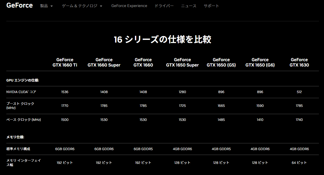 扱うデータが軽ければエントリークラスのGPUでも事足りる場合がある