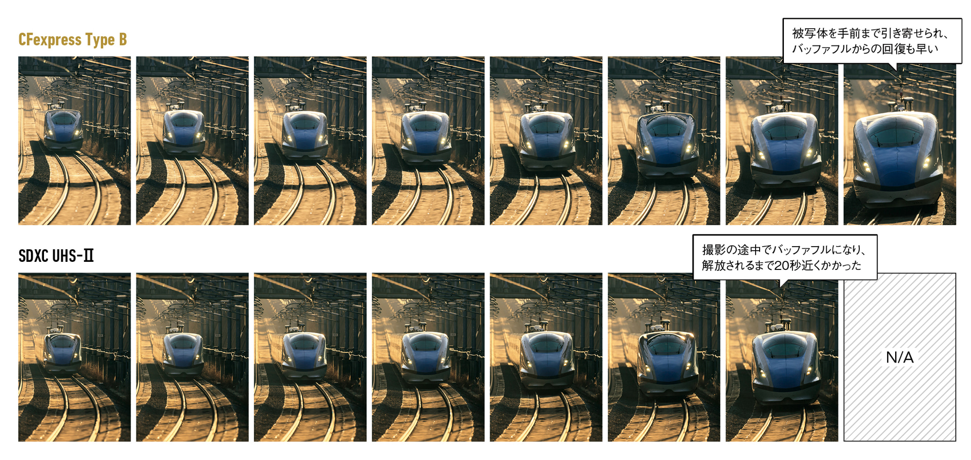 上の写真はEOS R3の電子シャッターで高速連写を行い、20枚ごとに1枚をピックアップしたもの。CFexpressの方が長く撮影できる分、新幹線をより引きつけて撮影できている<br><span class="fnt-85">EOS R3／EF600mm F4L IS III USM＋EXTENDER EF2×III／1,200mm／マニュアル露出（F8、1/1,250秒）／ISO 400／WB：日陰</span>