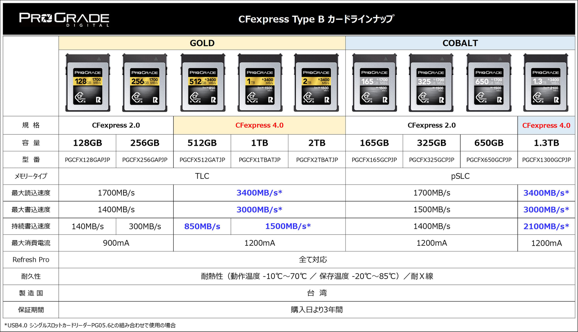 CFexpress Type B ラインナップ