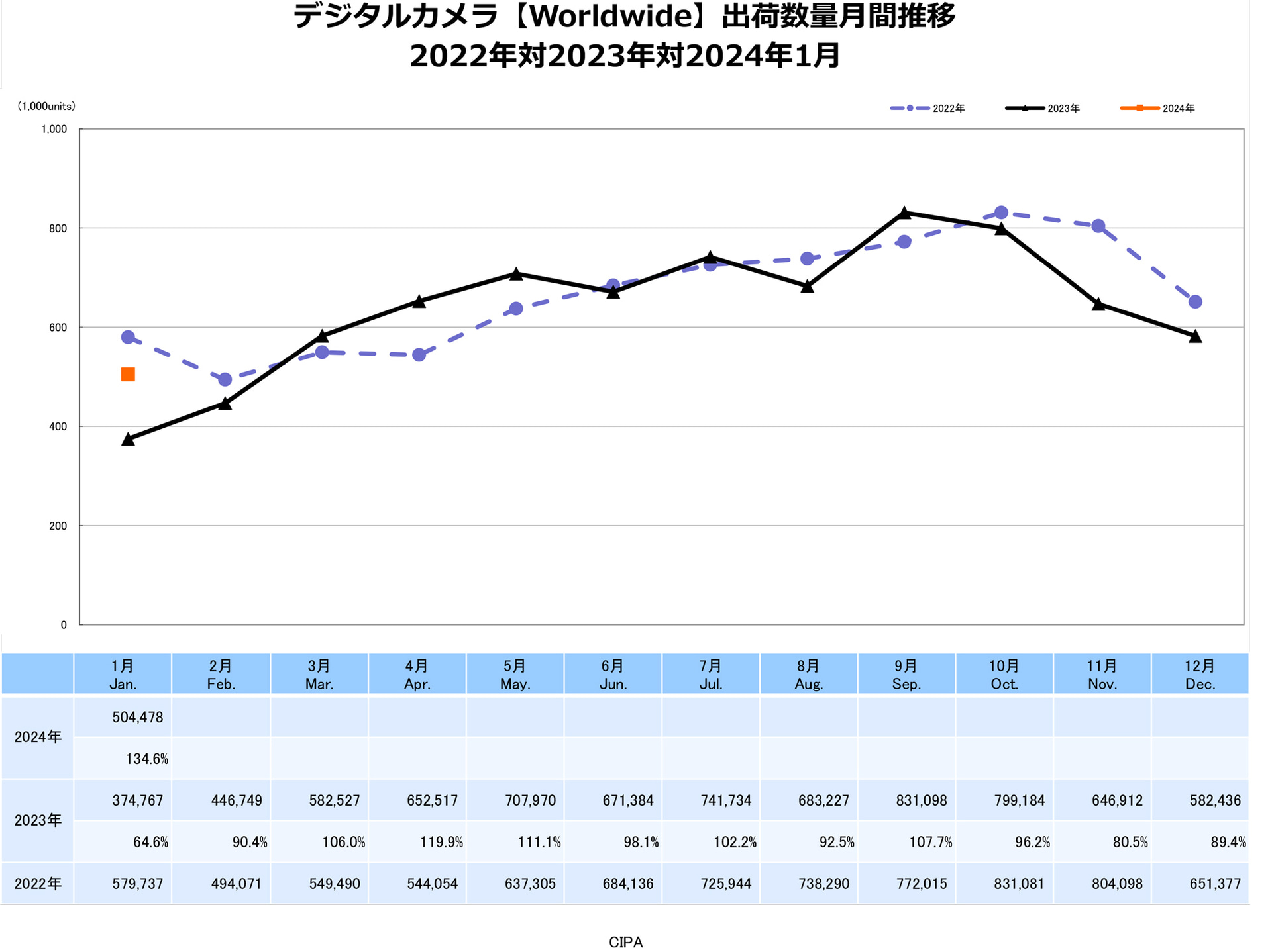 デジタルカメラ【Worldwide】出荷数量月間推移　出典：一般社団法人カメラ映像機器工業会（CIPA）