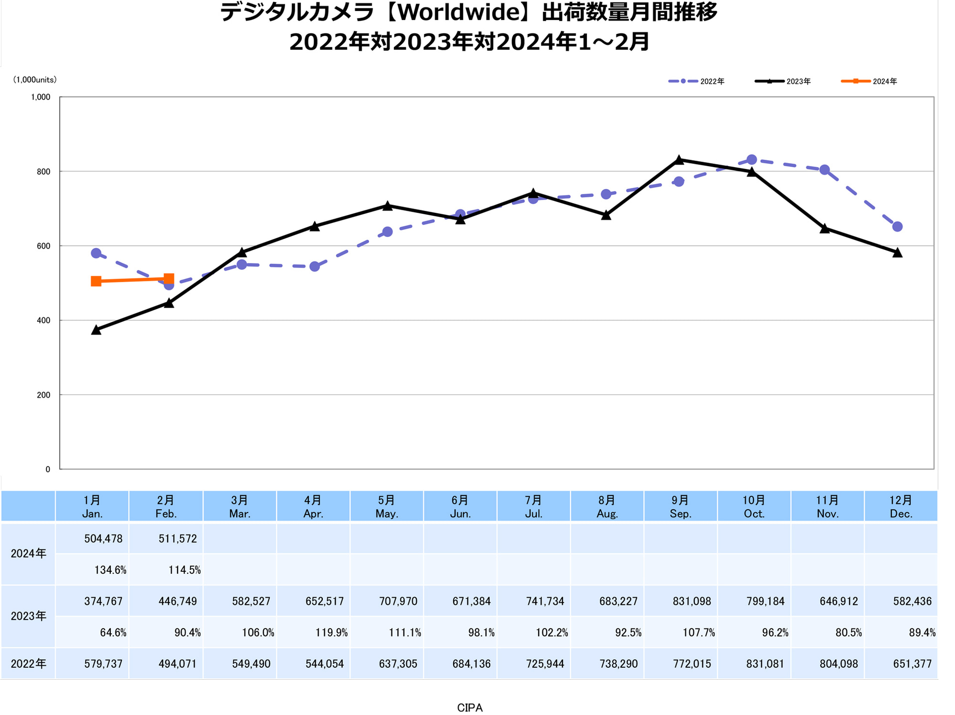 デジタルカメラ【Worldwide】出荷数量月間推移　出典：一般社団法人カメラ映像機器工業会（CIPA）