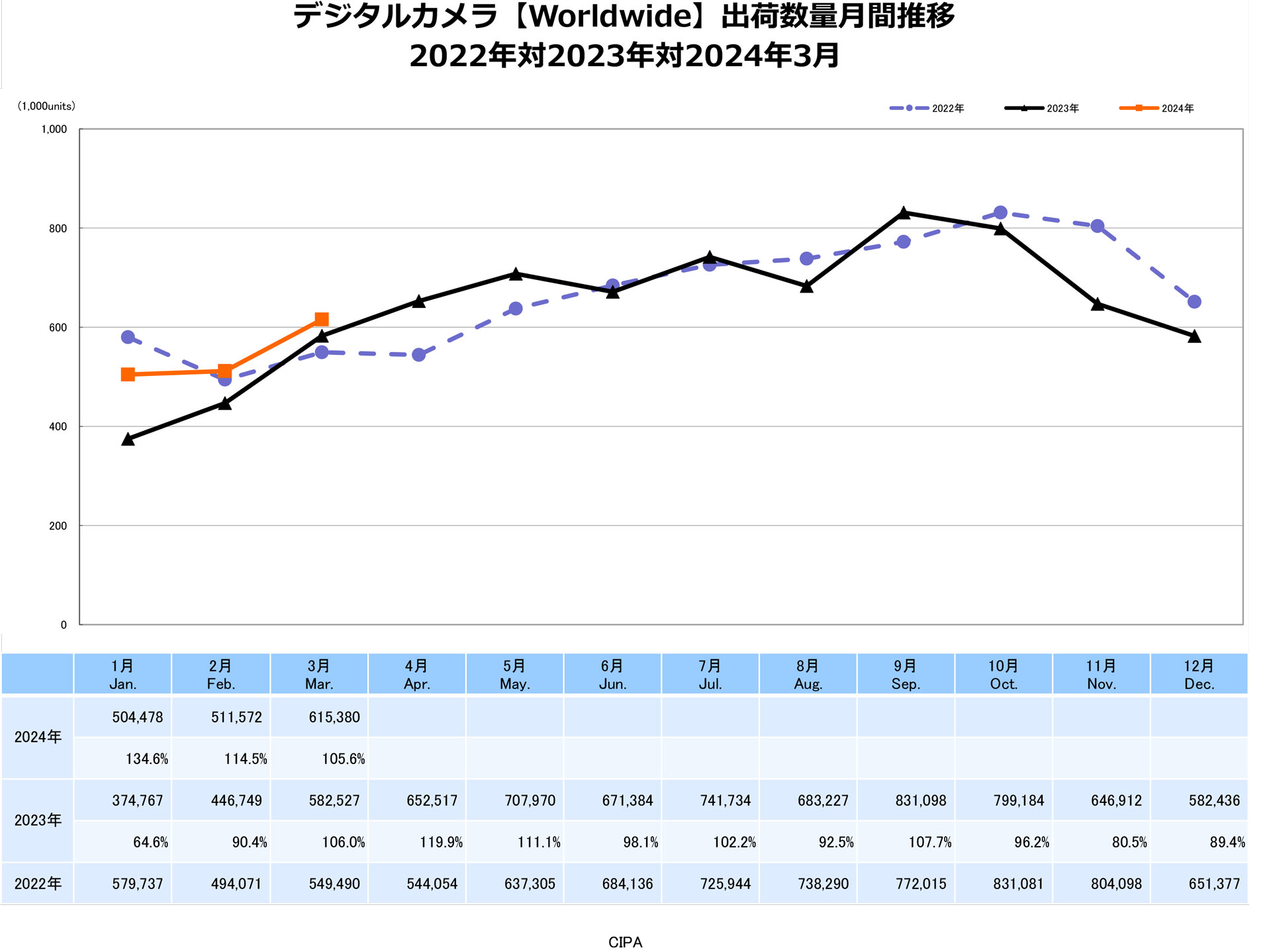 デジタルカメラ【Worldwide】出荷数量月間推移　出典：一般社団法人カメラ映像機器工業会（CIPA）