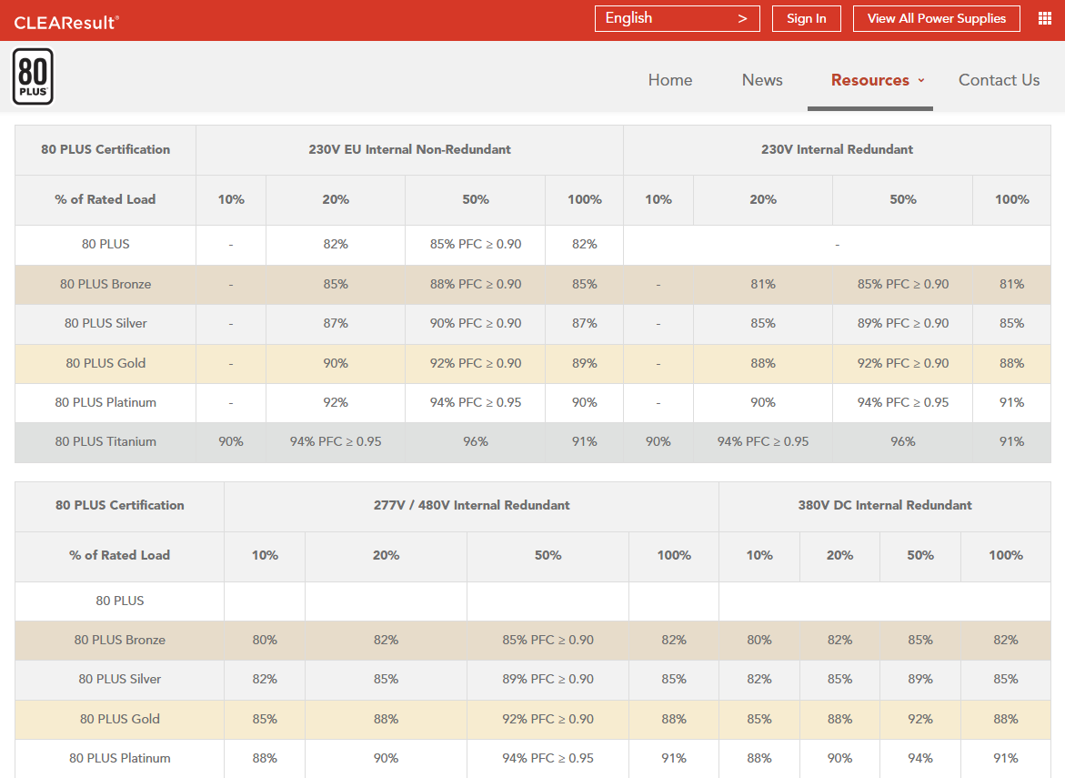 80 PLUSの認定評価表。AC 115Vと230Vに基準が定められている