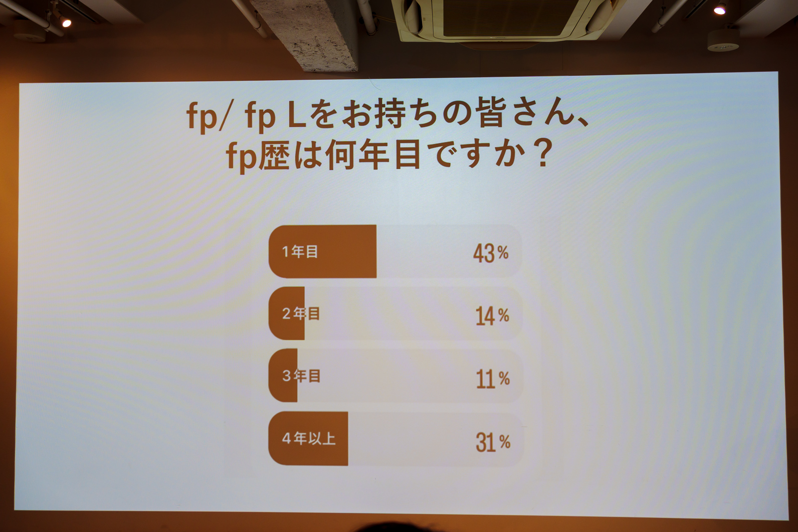 4年以上のユーザーよりも購入後1年以内のユーザーの方が割合は多かった。これはあくまでSNSアンケートだが、実際の売上でもここ最近、伸びているという