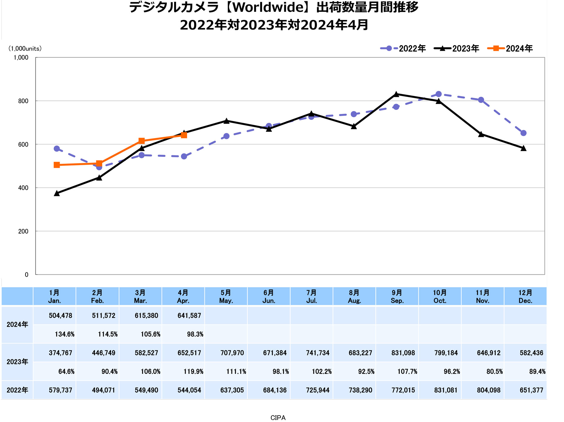 デジタルカメラ【Worldwide】出荷数量月間推移　出典：一般社団法人カメラ映像機器工業会（CIPA）
