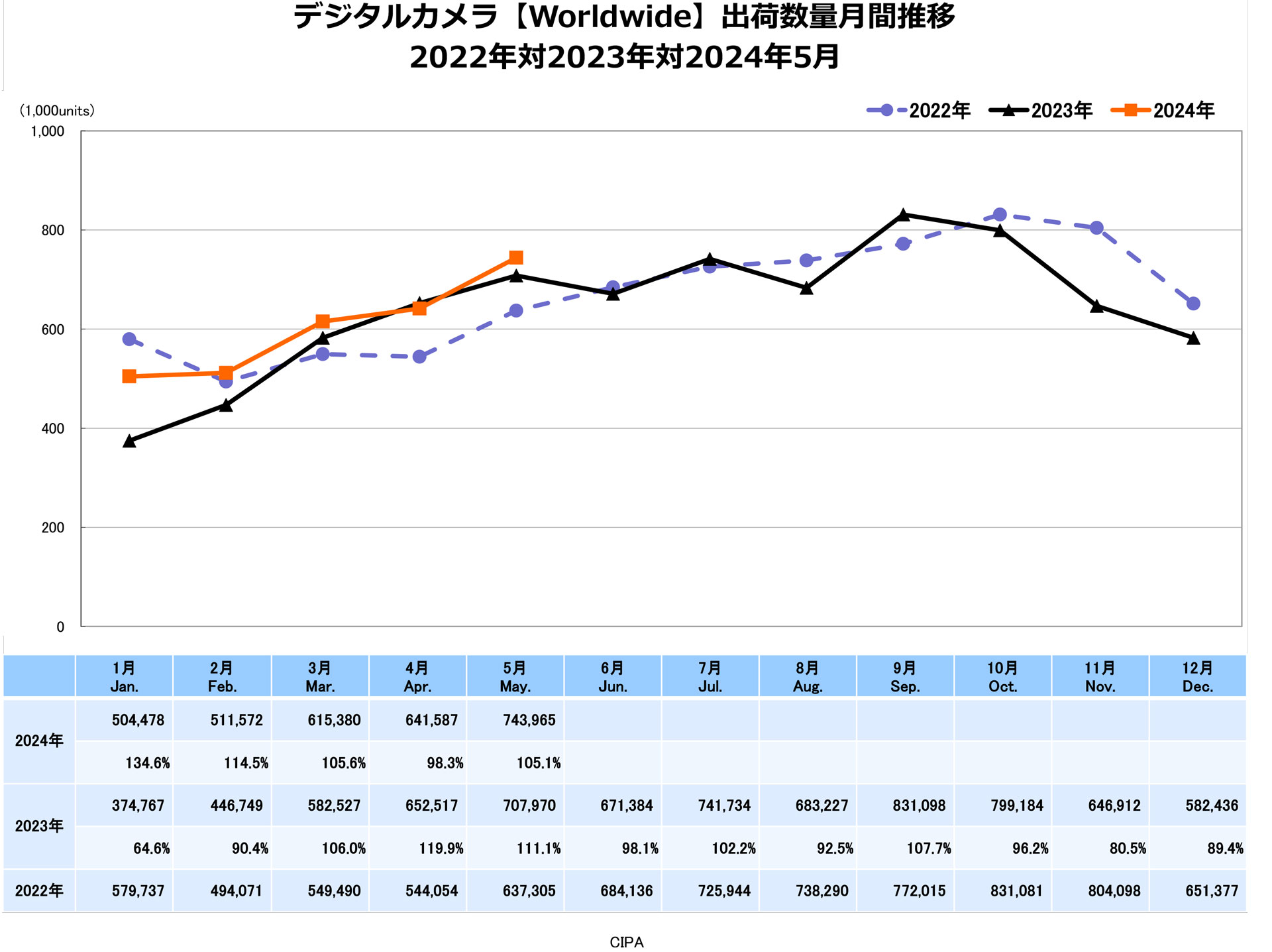 デジタルカメラ【Worldwide】出荷数量月間推移　出典：一般社団法人カメラ映像機器工業会（CIPA）