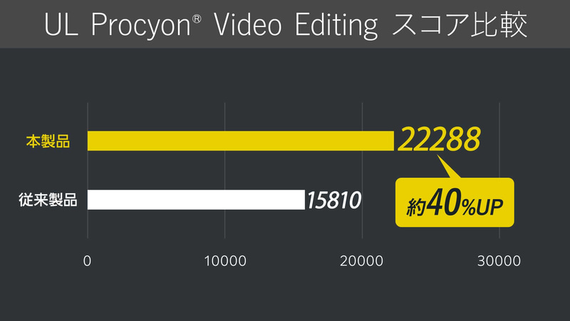 RTX 4050 Laptop搭載で動画編集の性能が向上…DAIV R4シリーズ