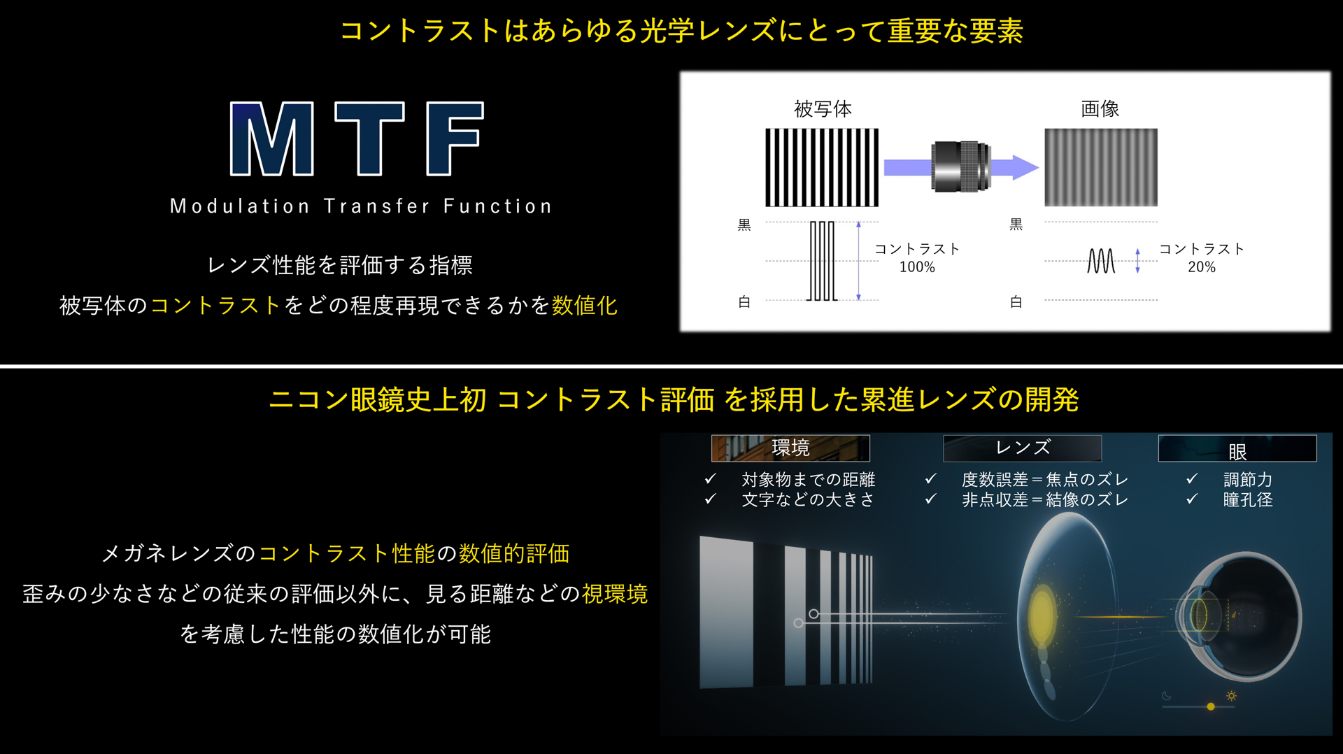 カメラ用交換レンズでおなじみの「MTF」を眼鏡レンズにも応用したとのこと