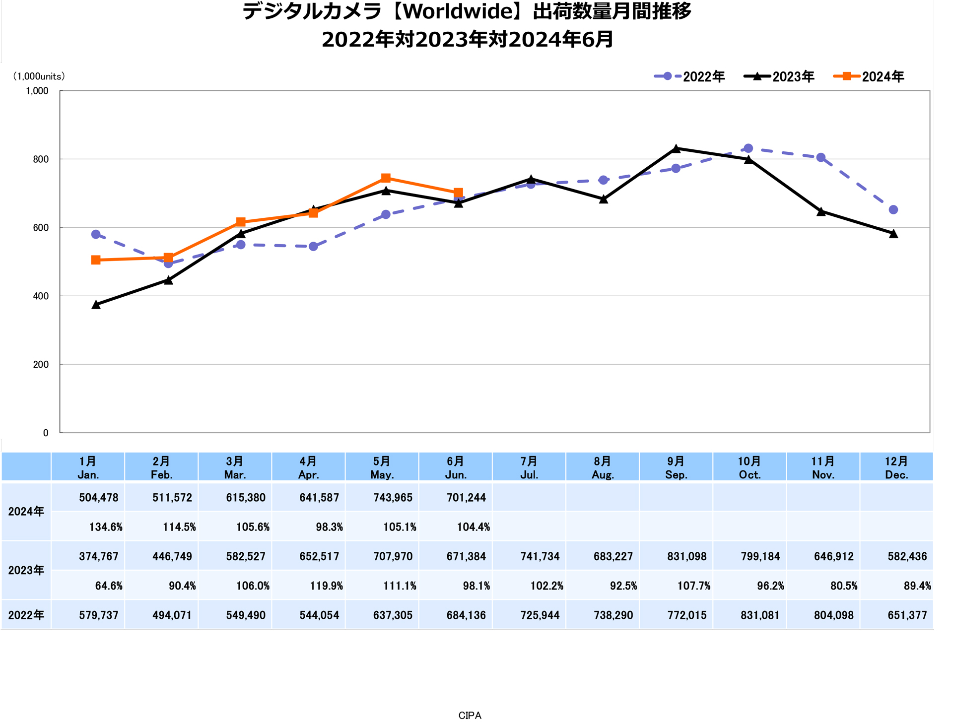 デジタルカメラ【Worldwide】出荷数量月間推移　出典：一般社団法人カメラ映像機器工業会（CIPA）