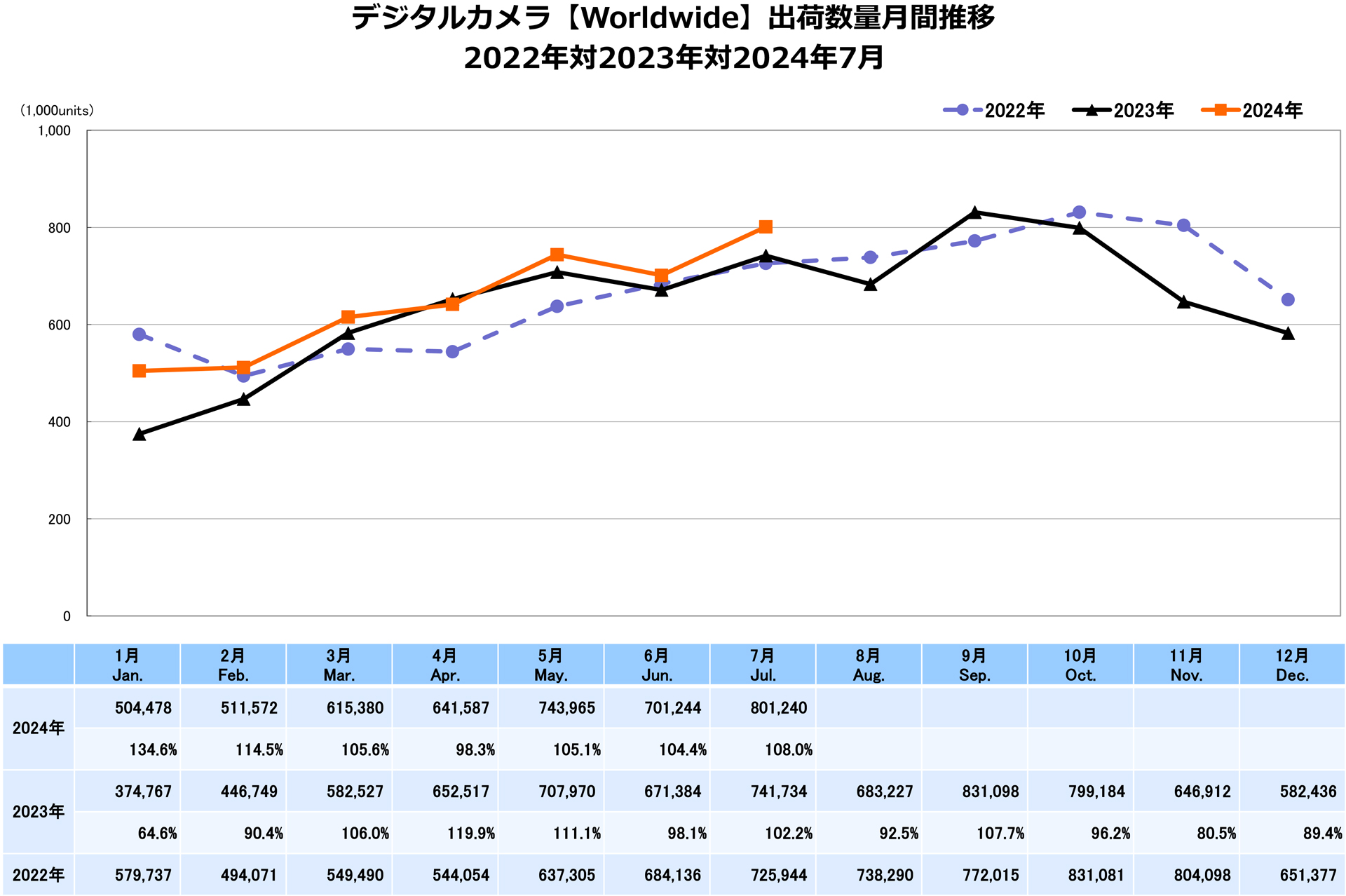 デジタルカメラ【Worldwide】出荷数量月間推移　出典：一般社団法人カメラ映像機器工業会（CIPA）