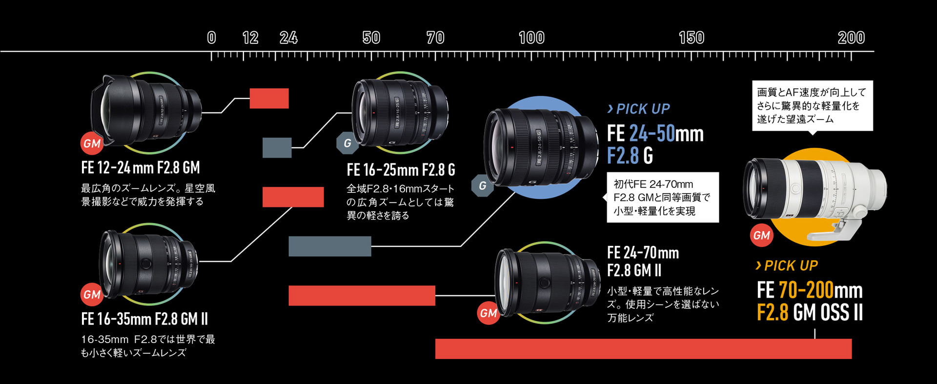 Sony F2.8 Lineup