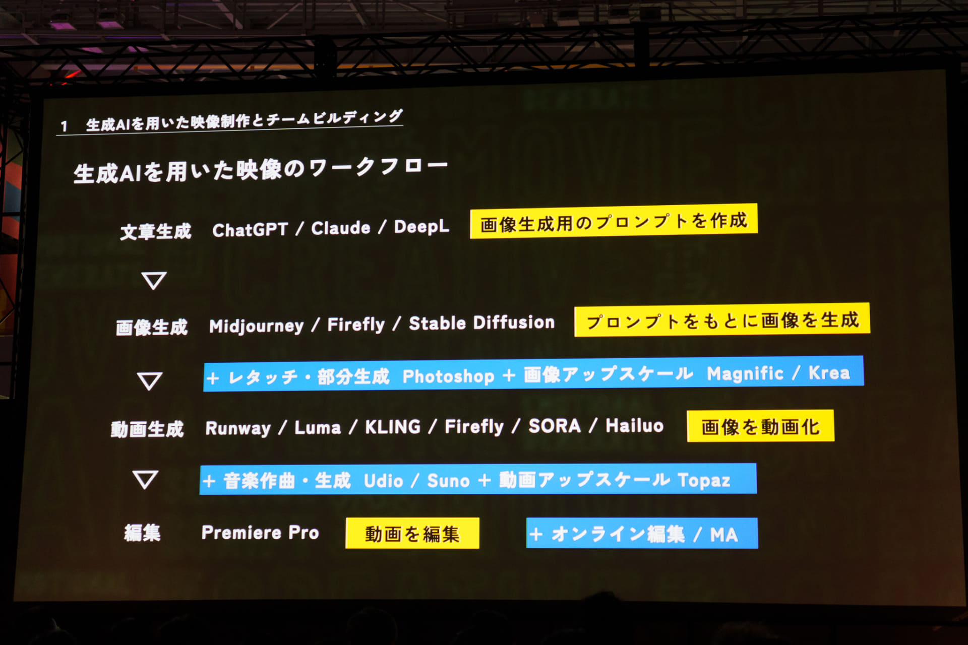 清水氏が活用した生成AIサービス。最終的にはAdobe Premiere Proで編集した