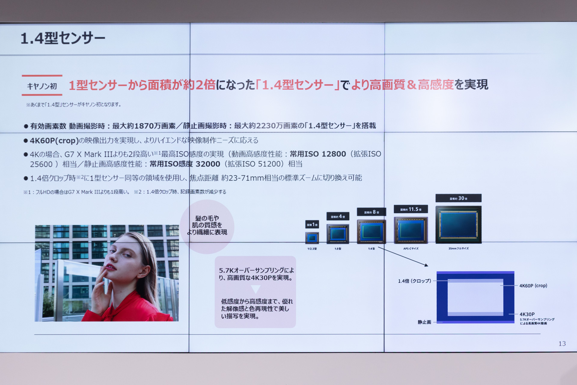 1/2.3型を基準としたとき、1.4型は面積で8倍、APS-Cサイズが同11.5倍。1.4型はAPS-Cサイズにも迫るサイズとなっている