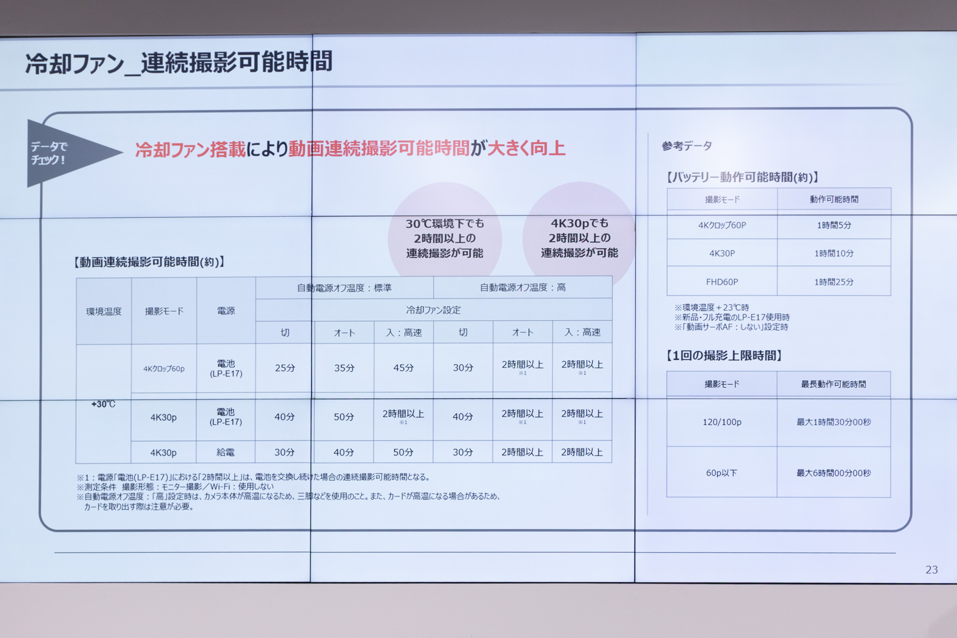 各モードで2時間以上の動画撮影が可能としている