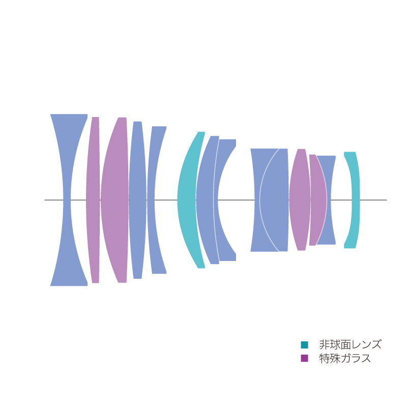 レンズ構成は11群14枚。素人目にも「ディスタゴン」タイプであることがわかります。撮影距離による性能変化を小さくするためか、最短撮影距離は0.5mと抑えられているのが惜しいですね。フローティングエレメント内蔵なので、もう少し頑張りたかったところです。