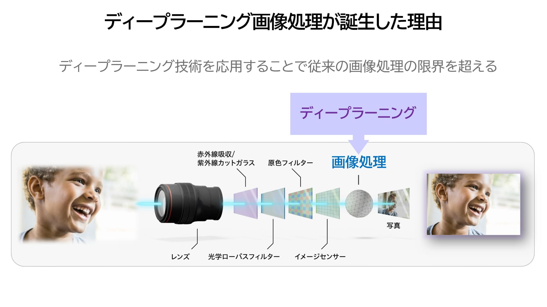 画像処理にディープラーニングを用いることで、従来のクオリティを遥かに超えるアウトプットが得られる