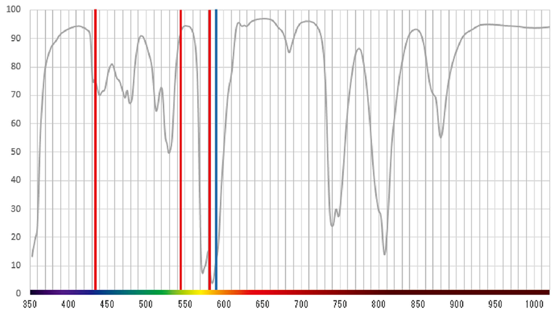 透過特性を表したグラフ。青線はナトリウム灯（589nm）、赤線は水銀灯（435nm、546nm、577nm）の輝線を表している