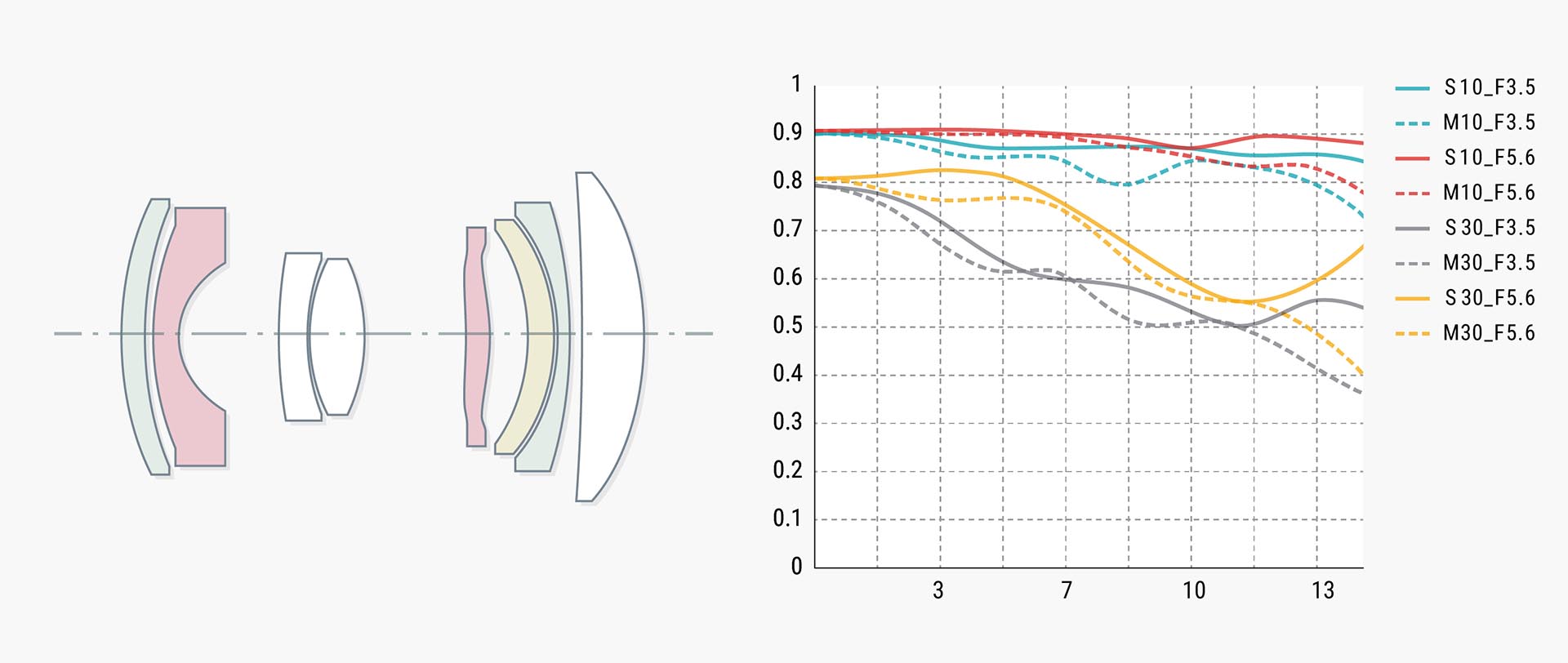 レンズ構成（左）、MTF曲線（右）