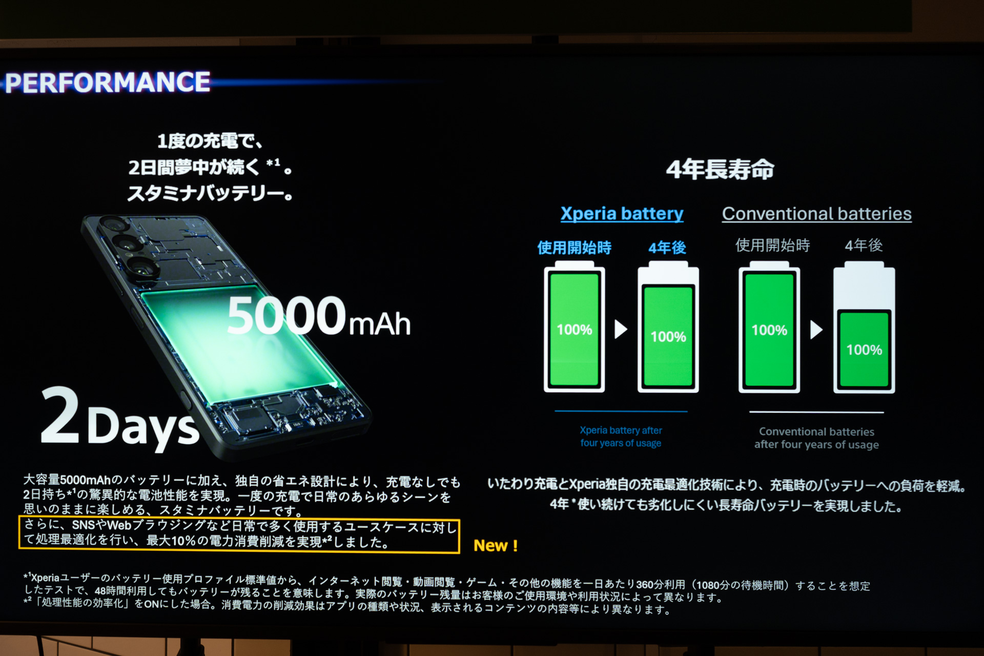 バッテリー寿命も延びて、4年使っても劣化しにくくなっているそうだ