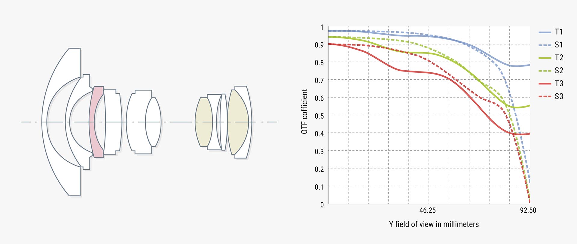 レンズ構成図（左）、MTF曲線（右）