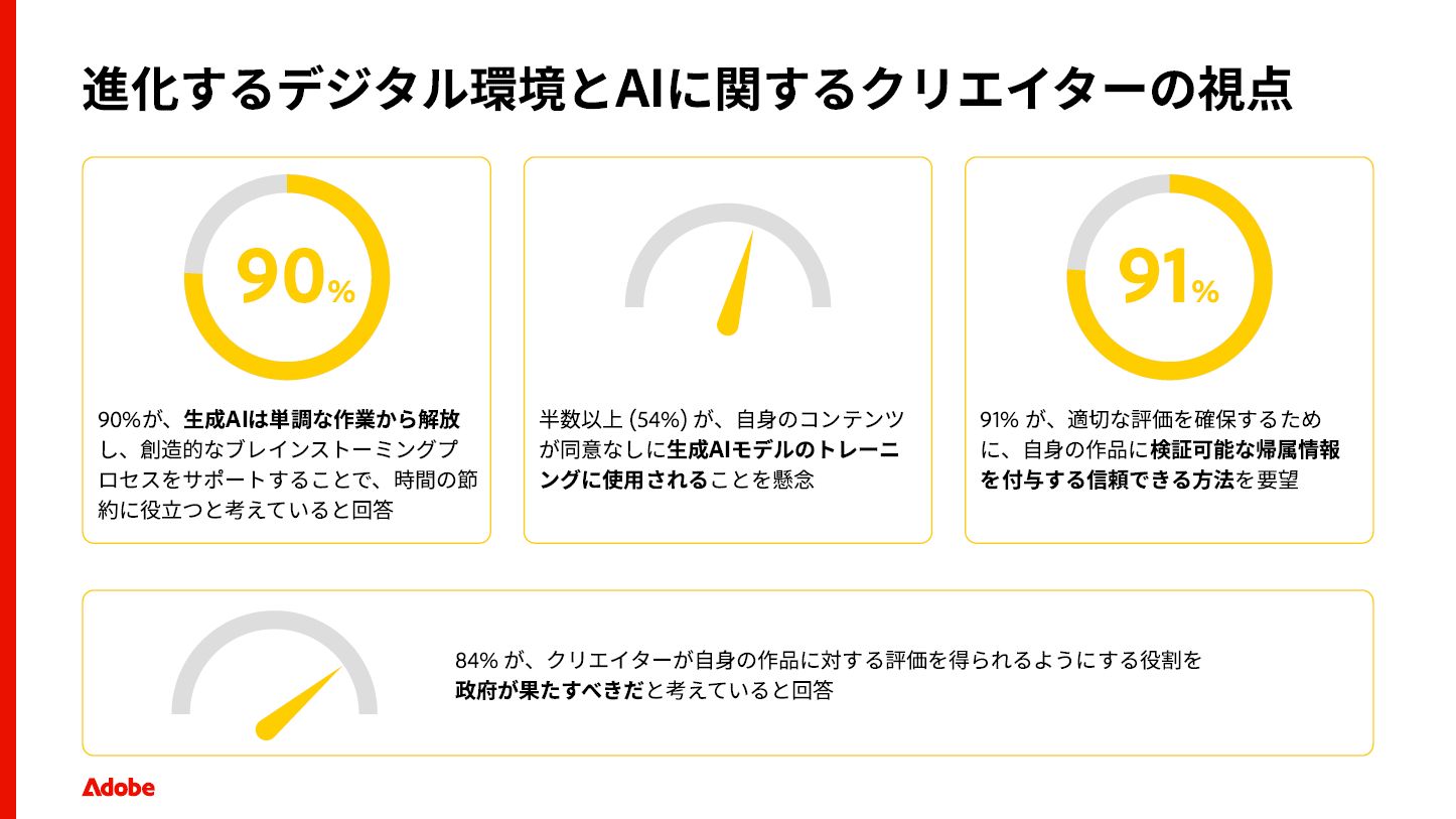クリエイターが抱える生成AIに対する懸念と期待
