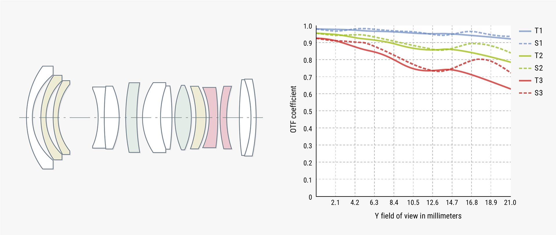 レンズ構成図（左）、MTF曲線（右）