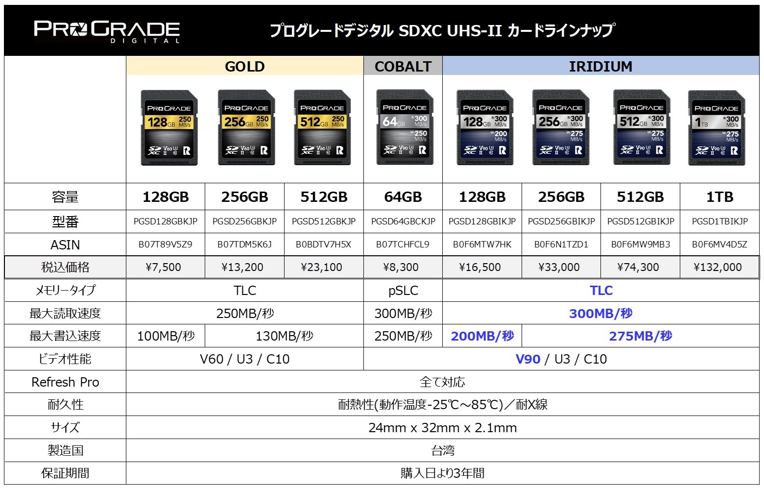 ProGrade Digitalが展開する現在のSDXCカードのラインアップ