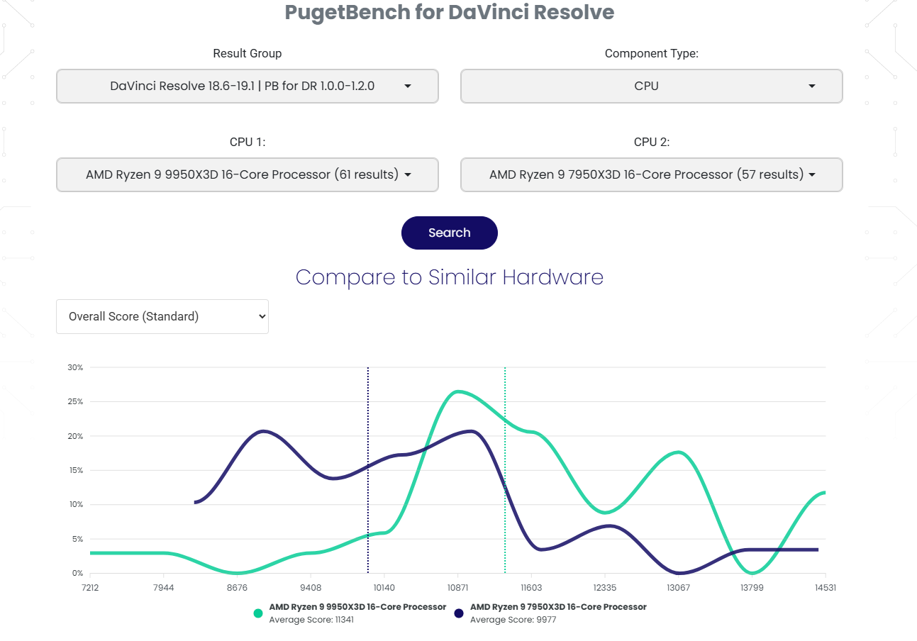 Davinci Resolveでのベンチマーク結果（PugetBench for Creators）
