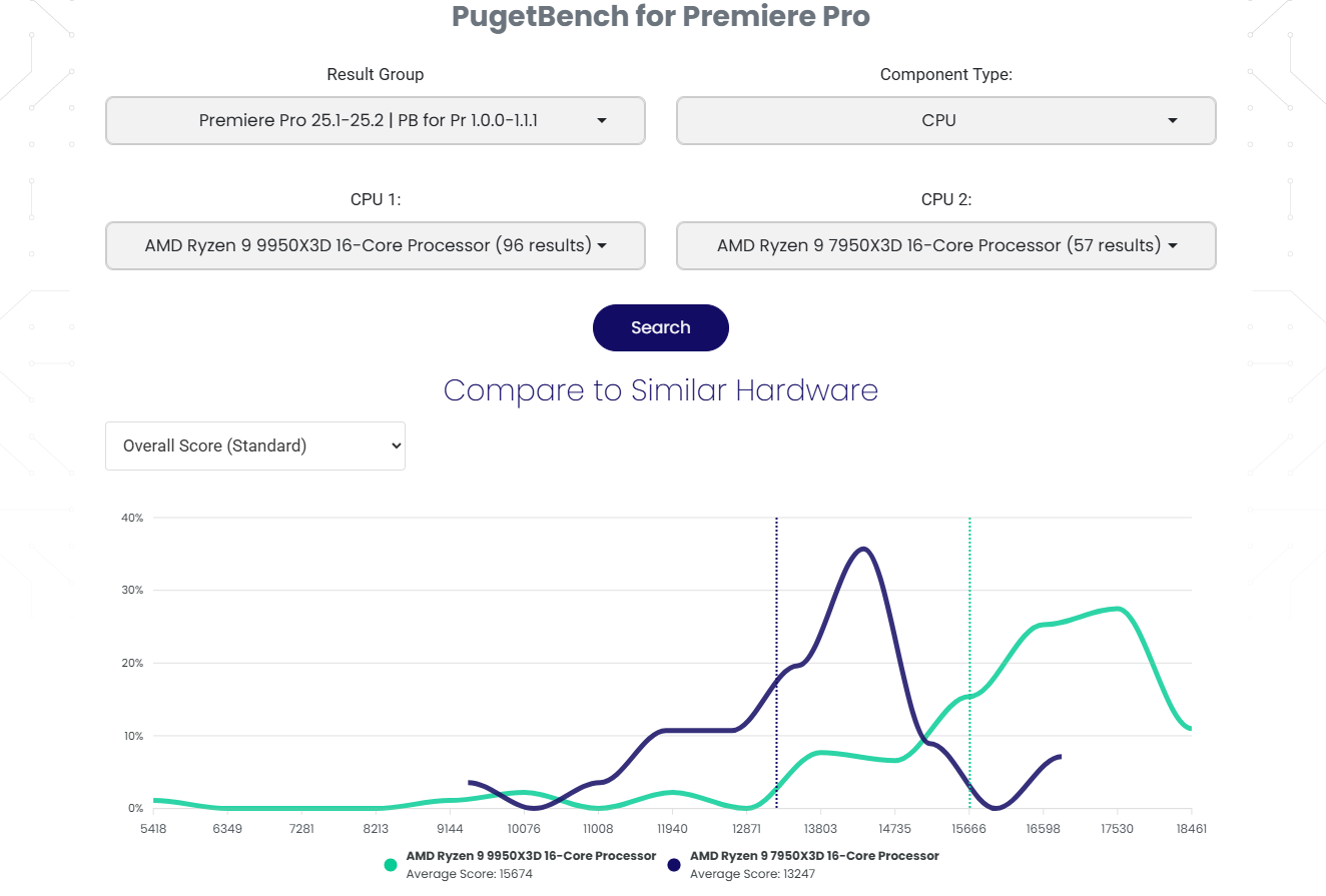 Premiere Proでのベンチマーク結果（PugetBench for Creators）