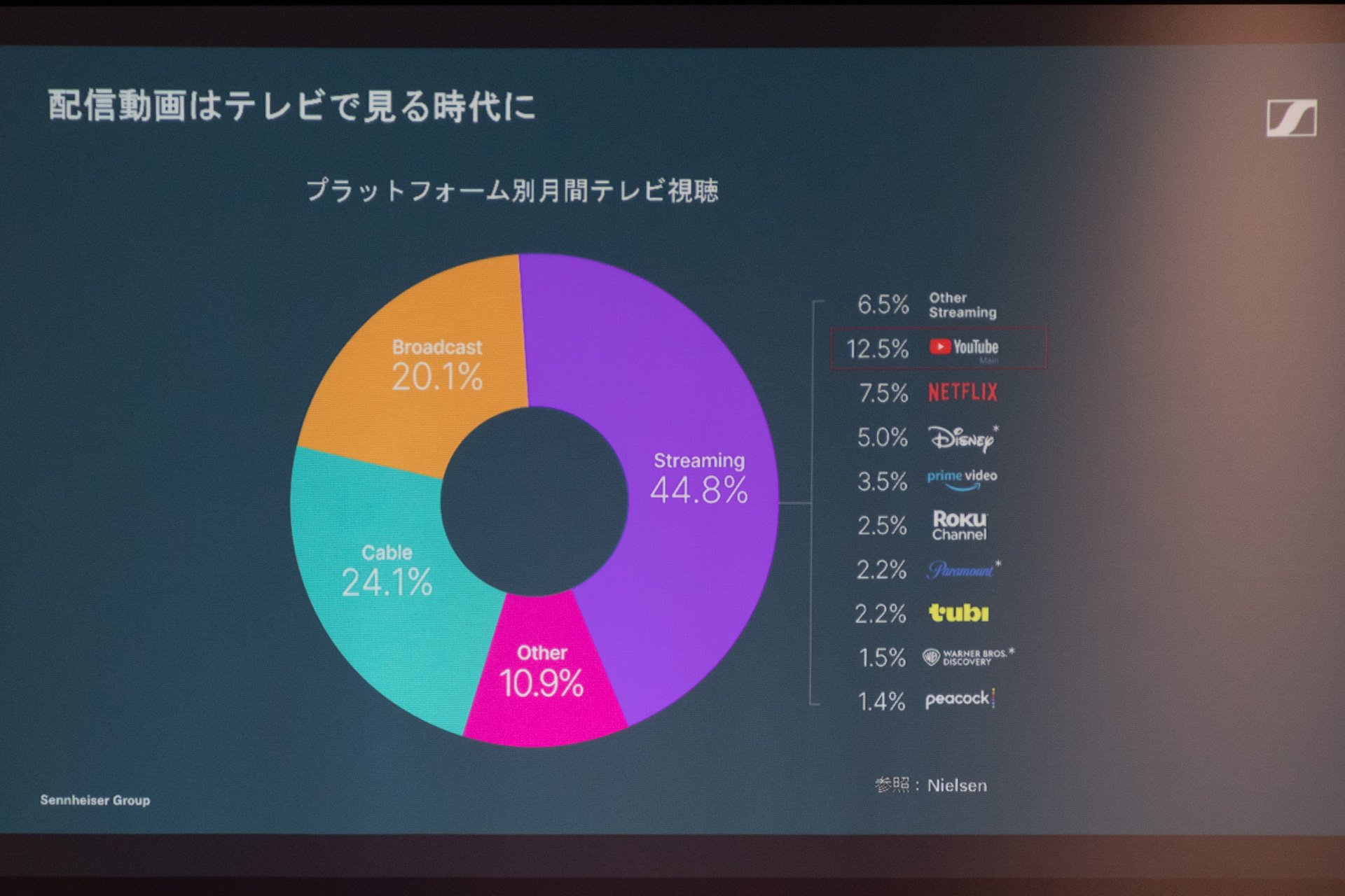 米国市場の調査だが、テレビでストリーミングコンテンツを見る人が増えている