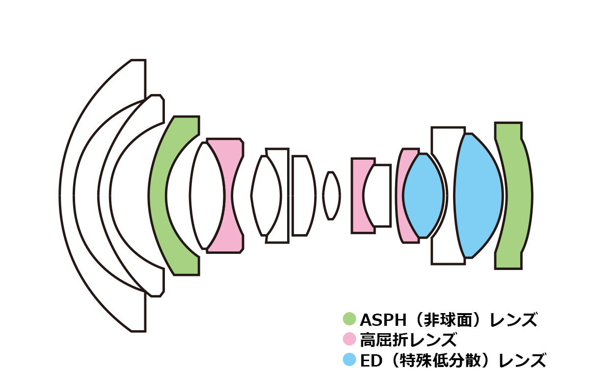 レンズ構成図
