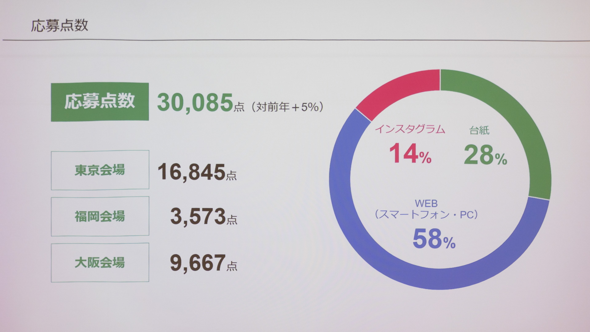 応募点数は前回を5%上回り3万点以上に